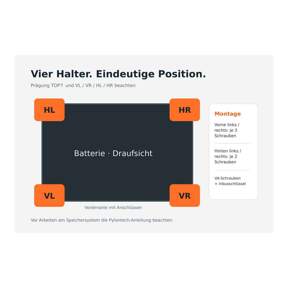 Schema vier Halter: VL VR HL HR, vorne je drei und hinten je zwei Schrauben pro Seite